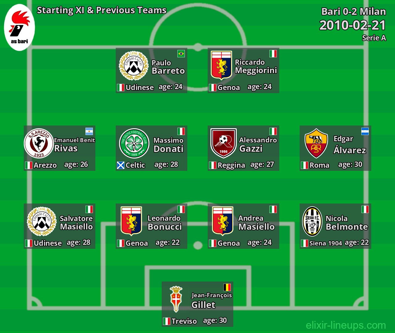 Bari Starting XI & Previous Teams 2010-02-21