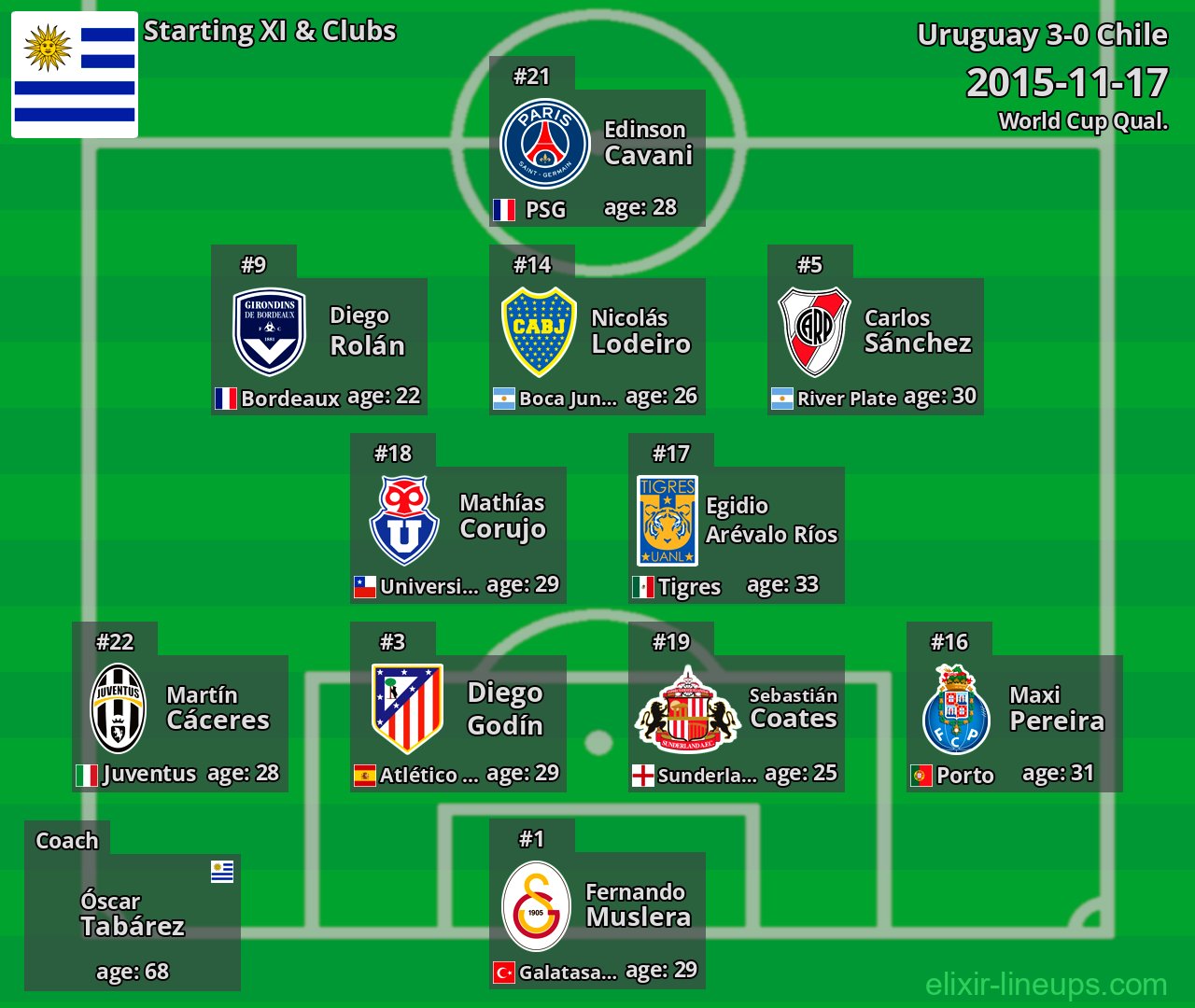 Uruguay Starting XI 2015-11-17