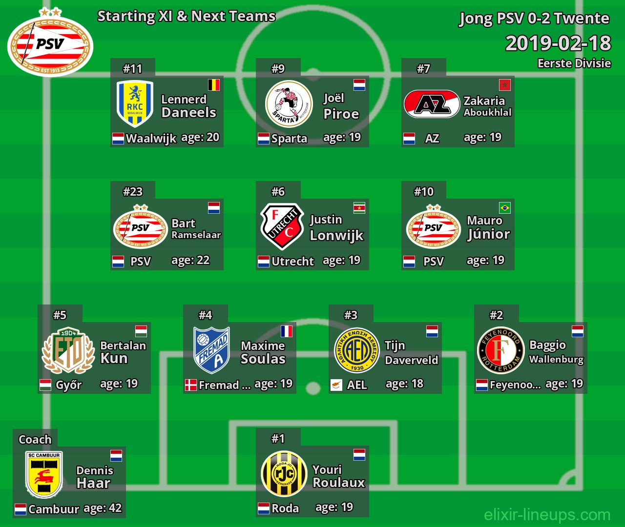 Jong PSV Starting XI & Next Teams 2019-02-18