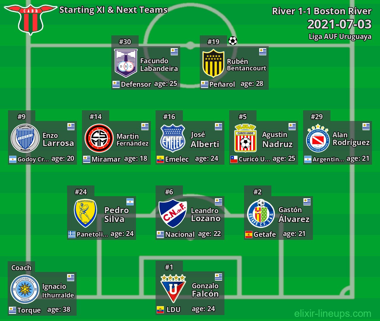 Boston River Starting XI & Next Teams 2021-07-03