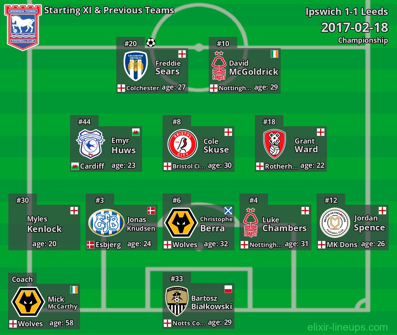 Ipswich Starting XI & Previous Teams 2017-02-18