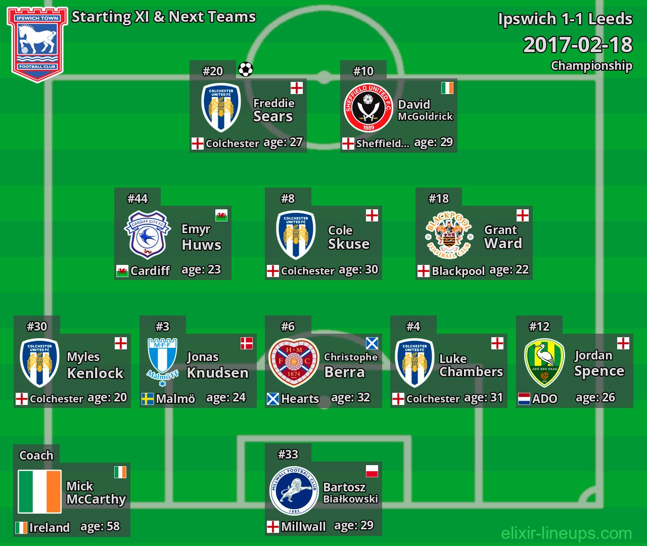 Ipswich Starting XI & Next Teams 2017-02-18