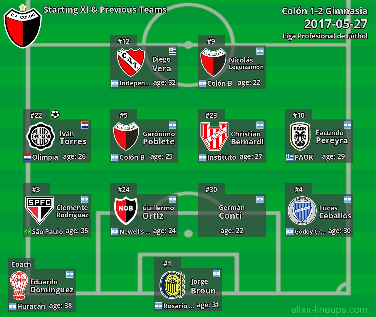 Colón Starting XI & Previous Teams 2017-05-27