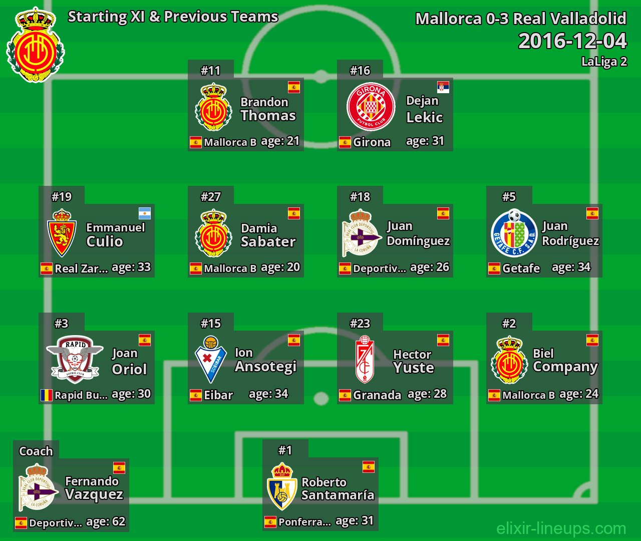 Mallorca Starting XI & Previous Teams 2016-12-04