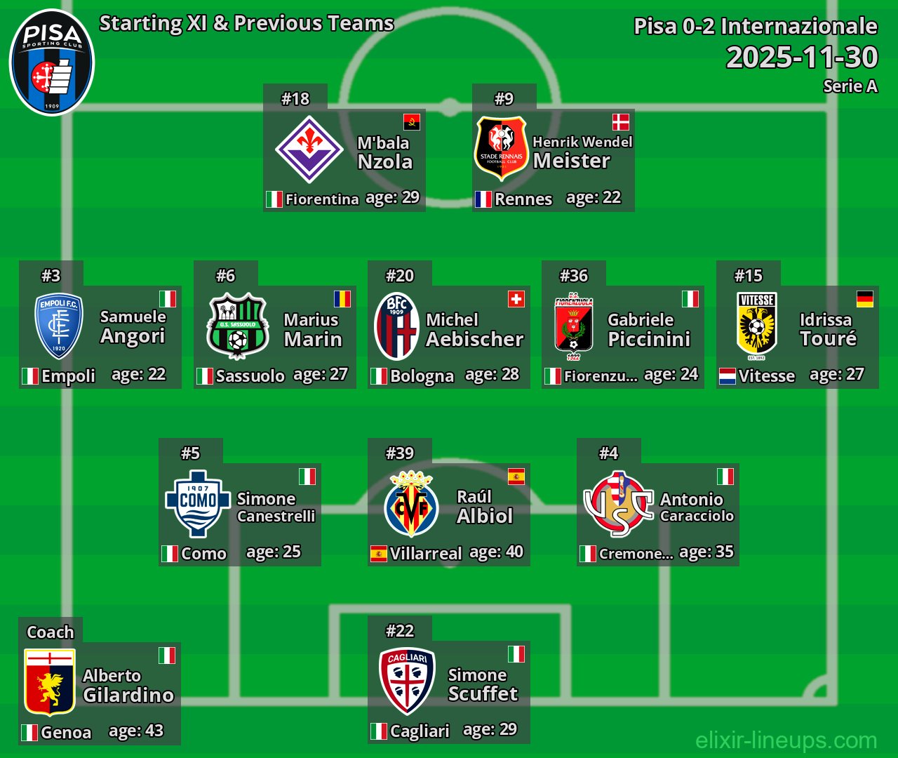 Pisa Starting XI & Previous Teams 2025-11-30