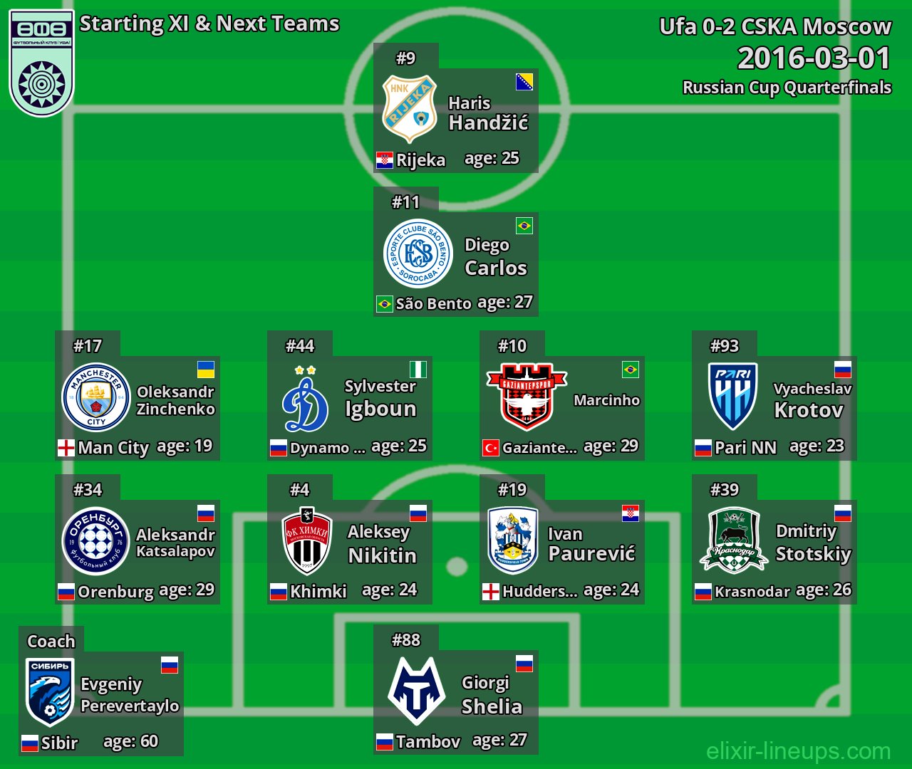Ufa Starting XI & Next Teams 2016-03-01