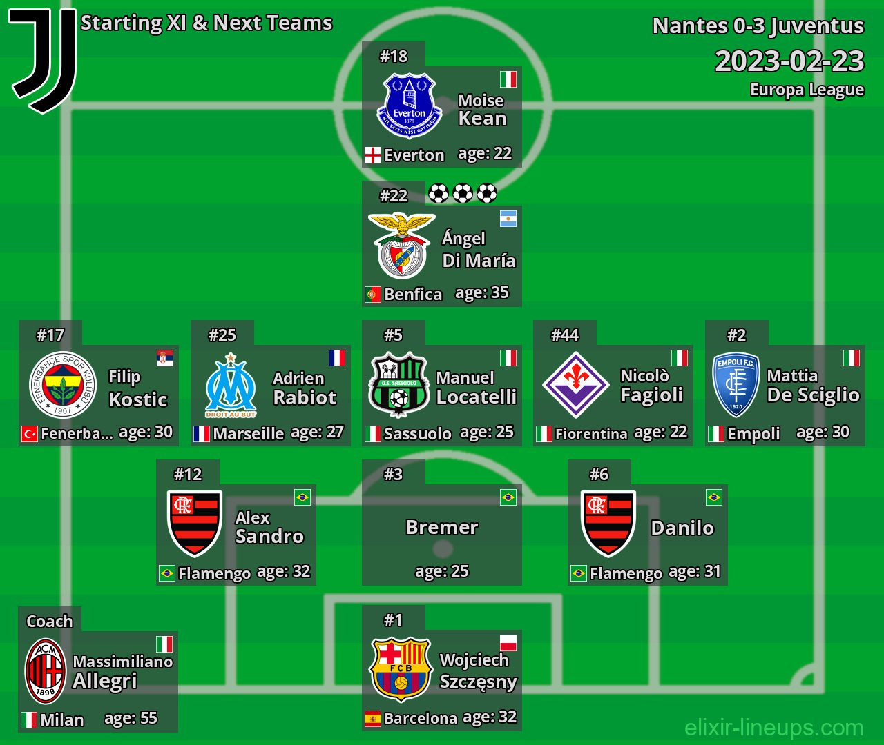 Juventus Starting XI & Next Teams 2023-02-23