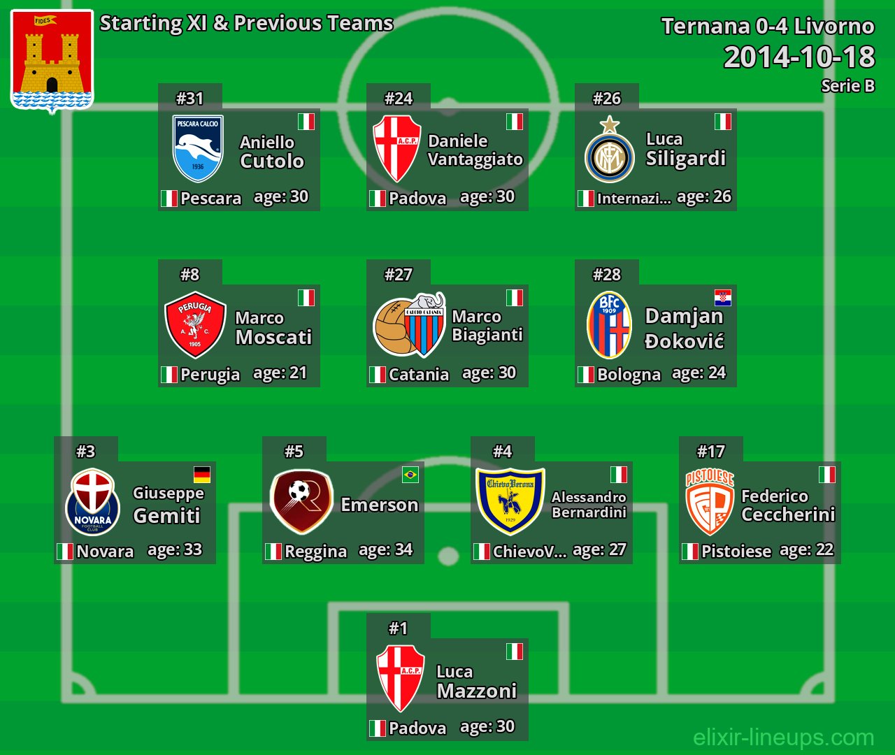 Livorno Starting XI & Previous Teams 2014-10-18