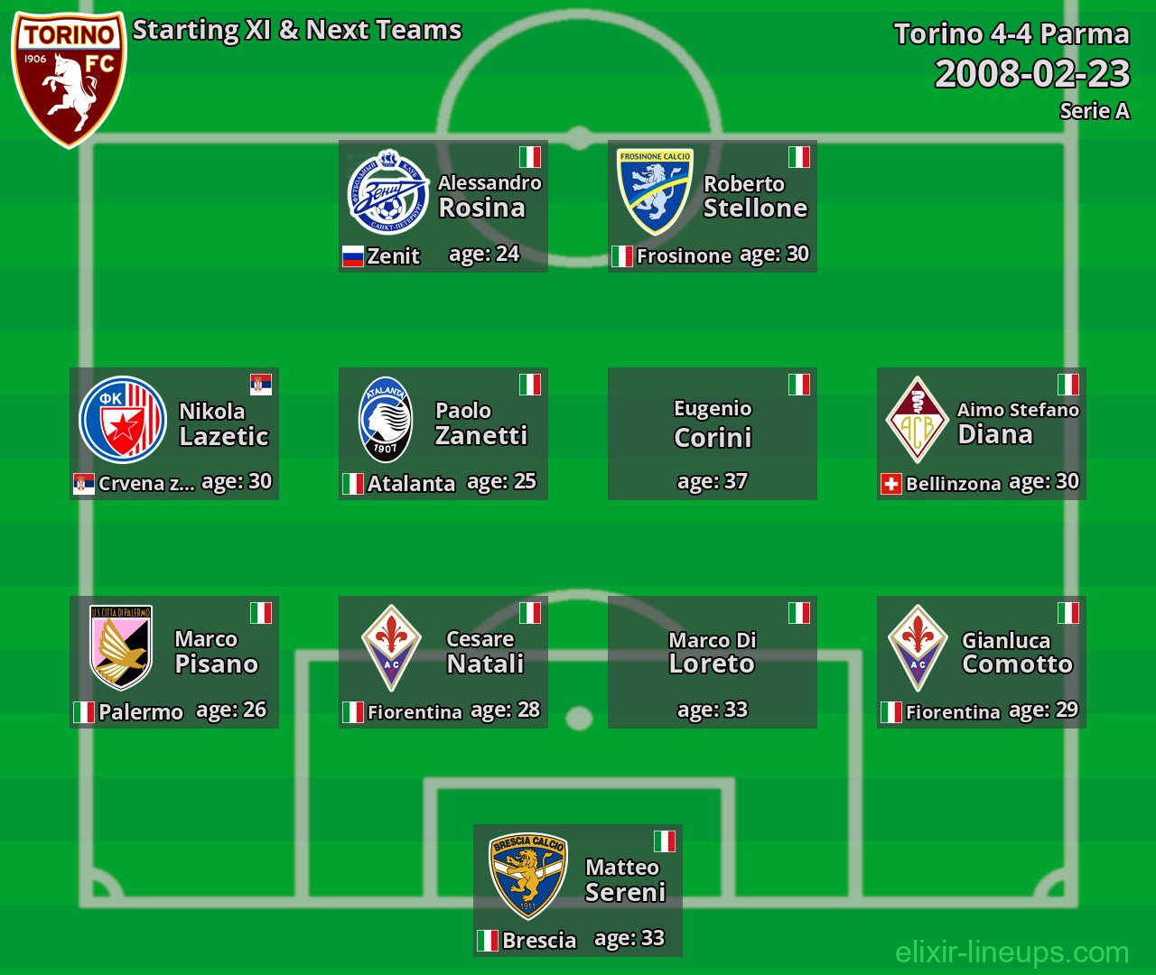 Torino Starting XI & Next Teams 2008-02-23
