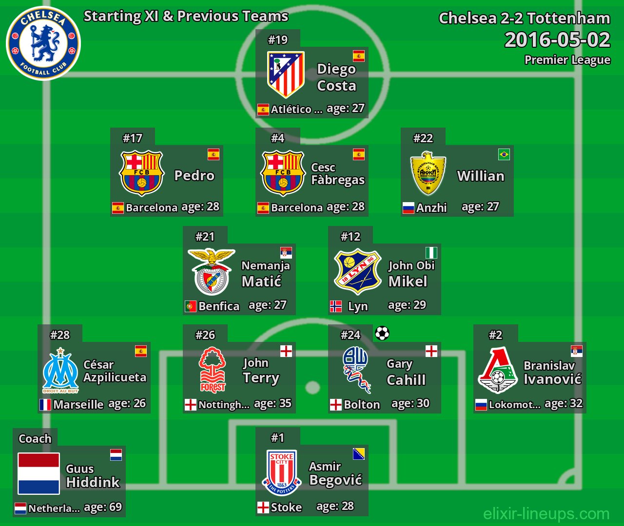 Chelsea Starting XI & Previous Teams 2016-05-02