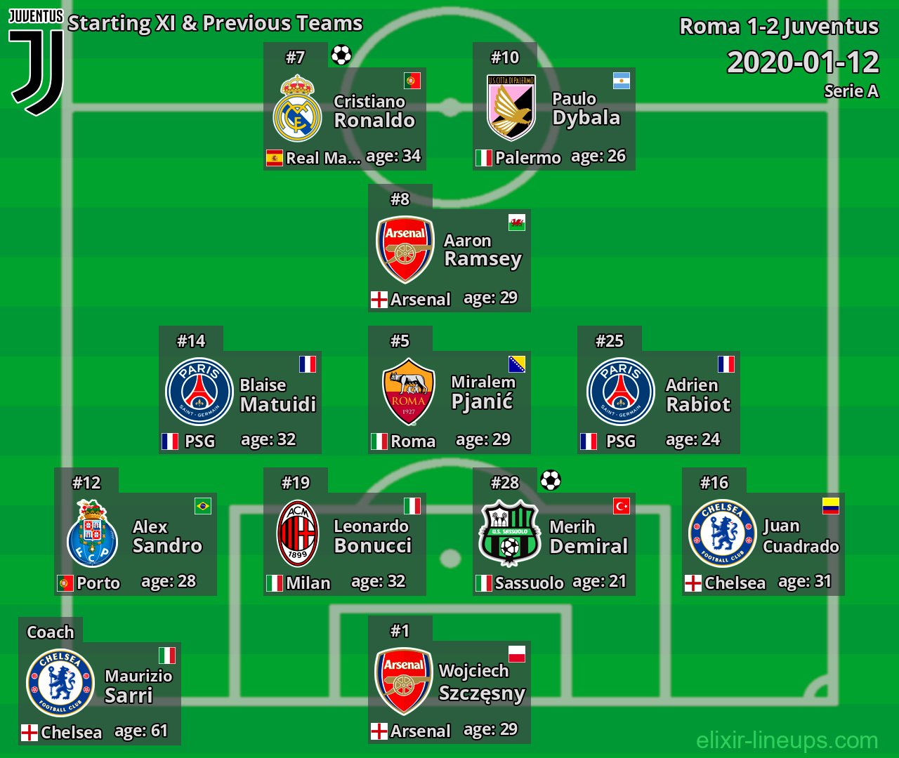 Juventus Starting XI & Previous Teams 2020-01-12