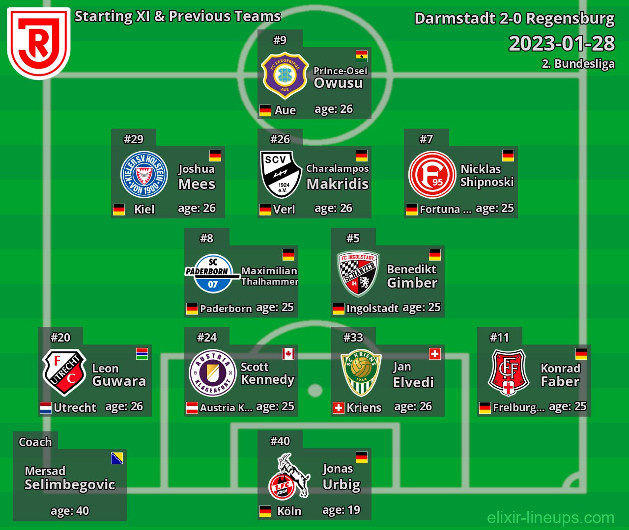 Regensburg Starting XI & Previous Teams 2023-01-28