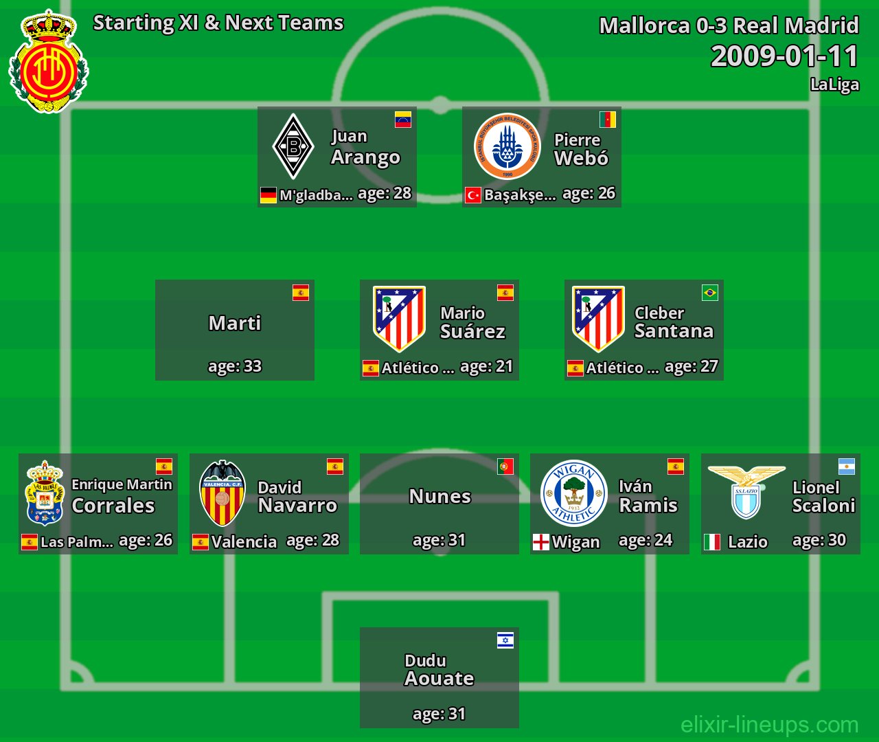 Mallorca Starting XI & Next Teams 2009-01-11