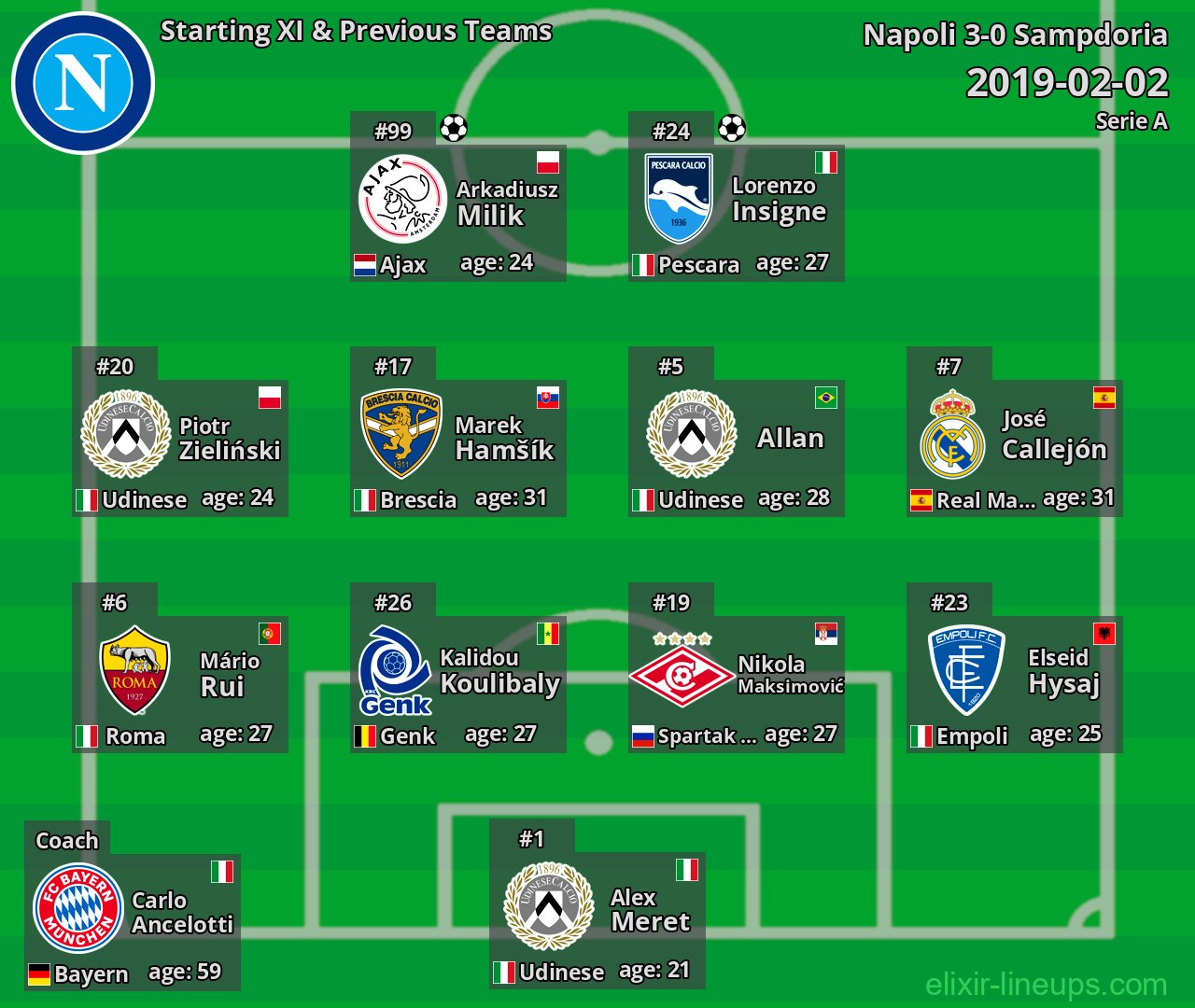Napoli Starting XI & Previous Teams 2019-02-02