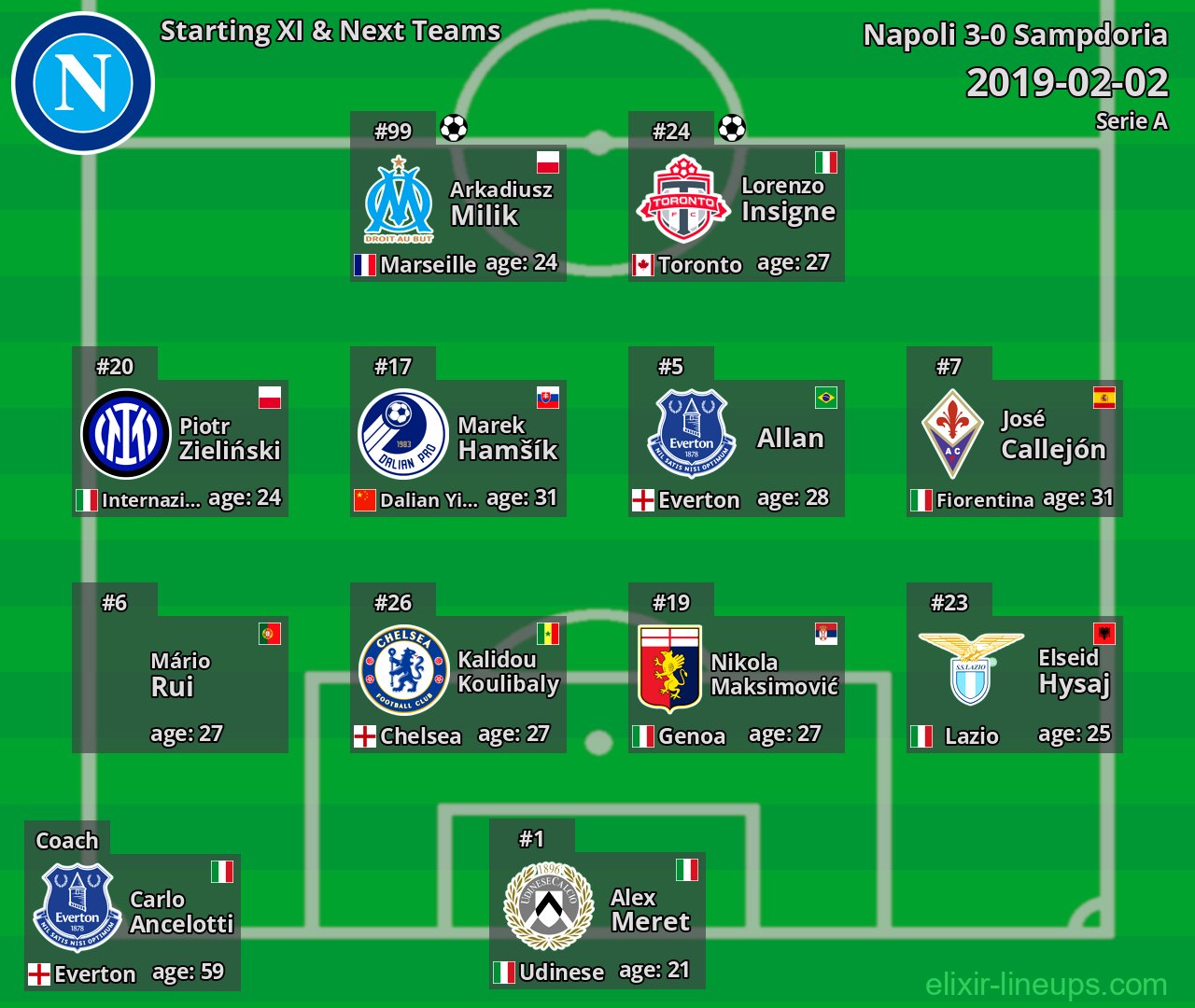 Napoli Starting XI & Next Teams 2019-02-02