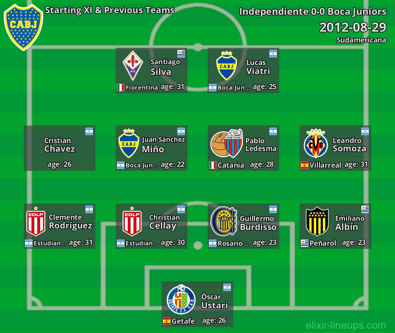 Boca Juniors Starting XI & Previous Teams 2012-08-29