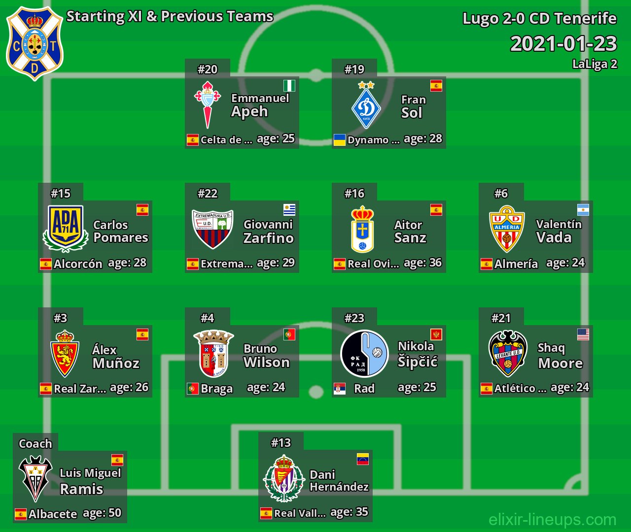 CD Tenerife Starting XI & Previous Teams 2021-01-23