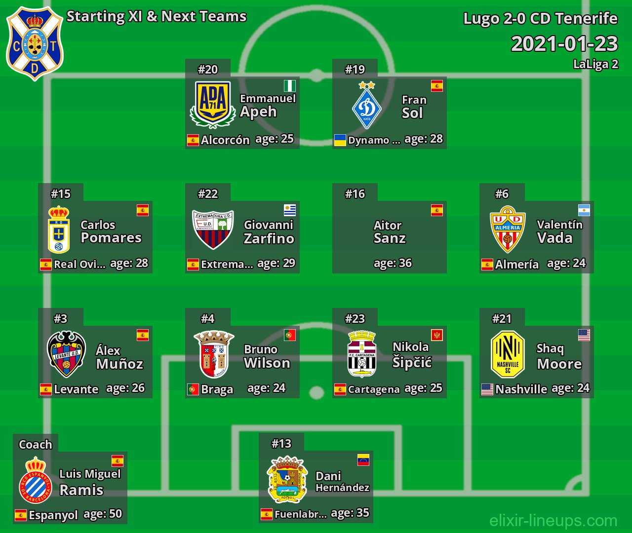 CD Tenerife Starting XI & Next Teams 2021-01-23
