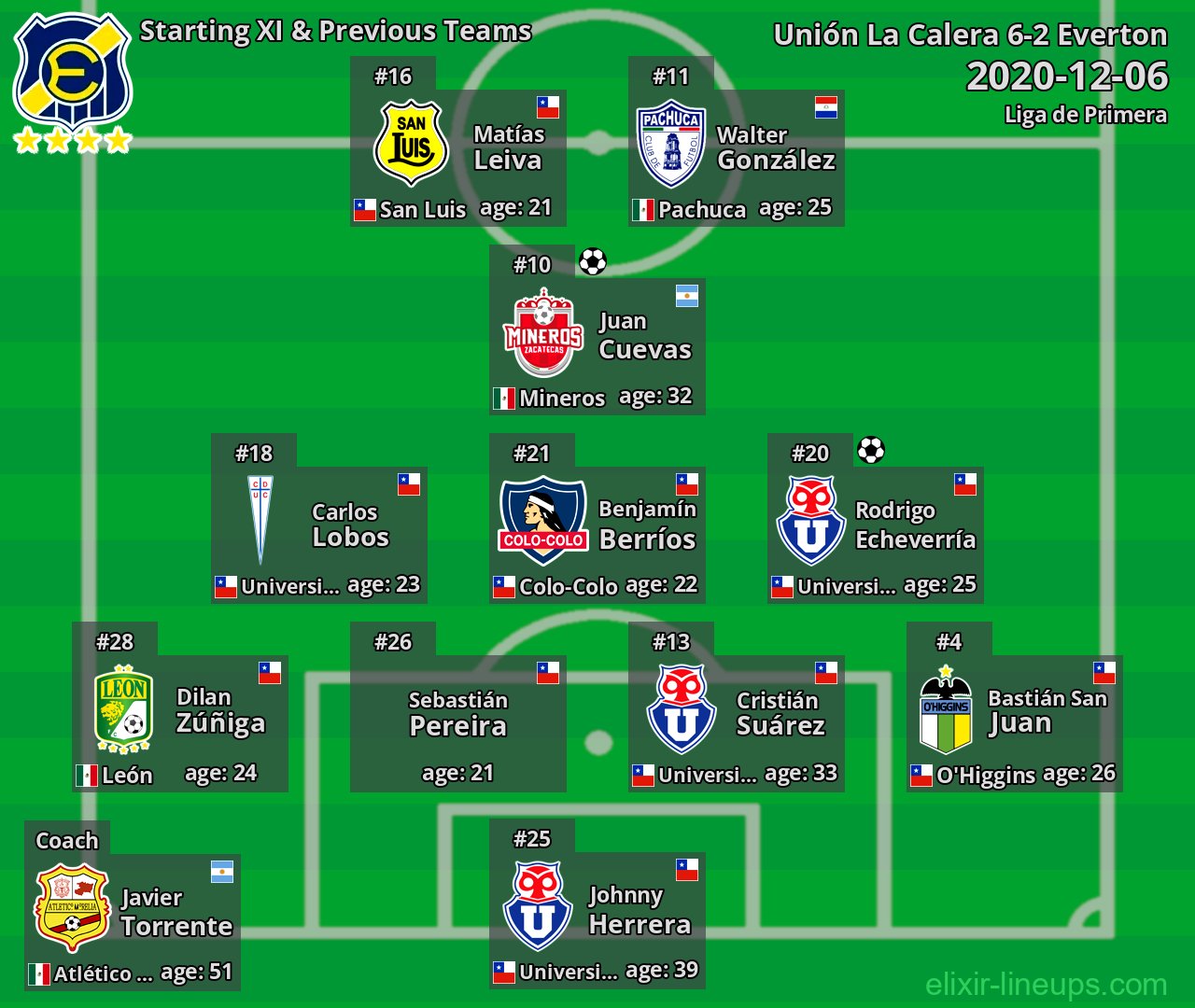 Everton Starting XI & Previous Teams 2020-12-06