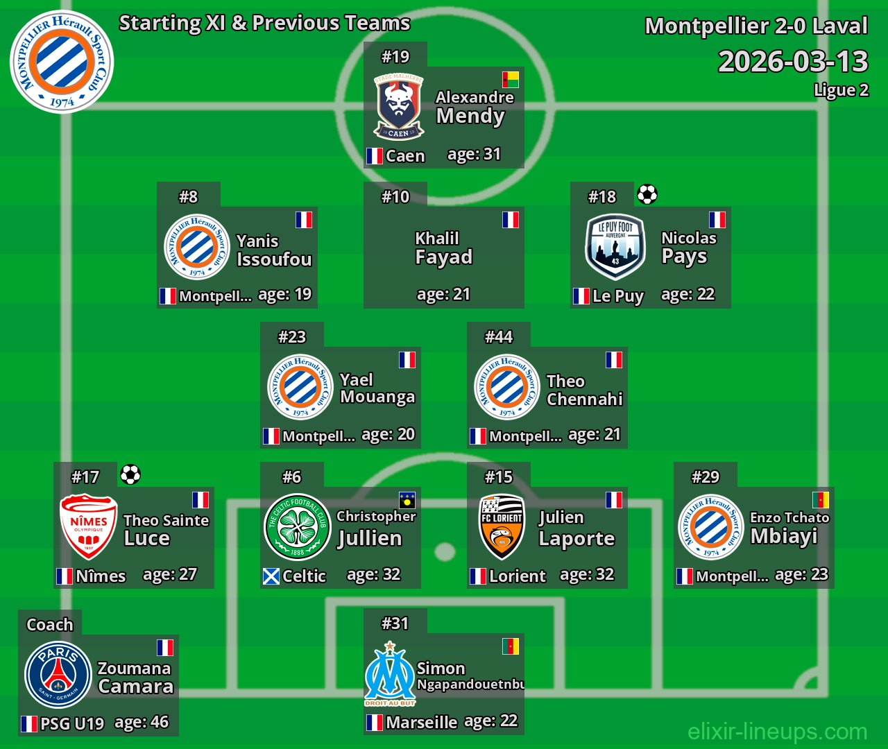 Montpellier Starting XI & Previous Teams 2026-03-13