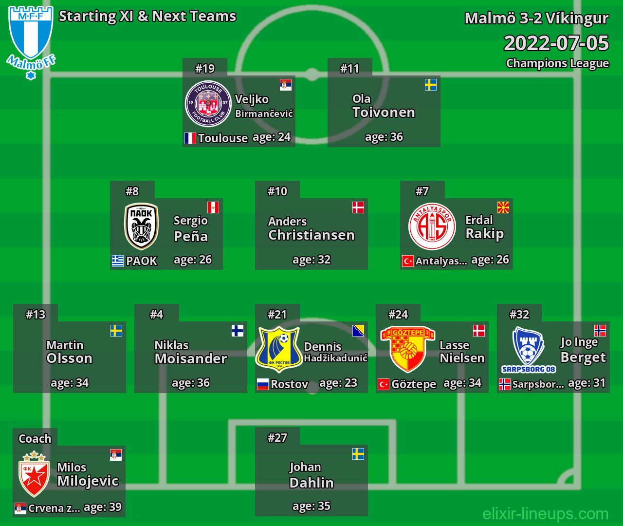 Malmö Starting XI & Next Teams 2022-07-05