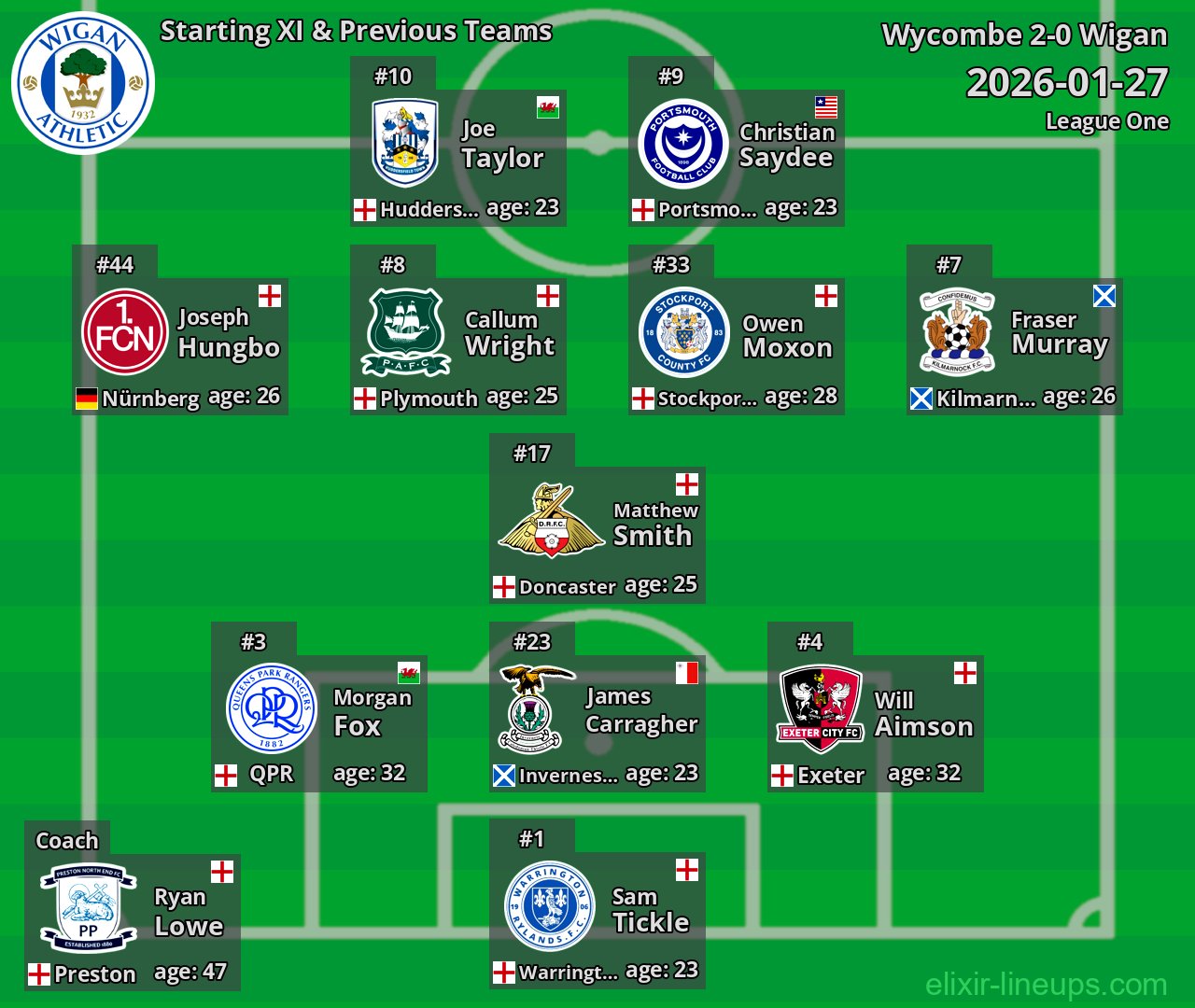 Wigan Starting XI & Previous Teams 2026-01-27