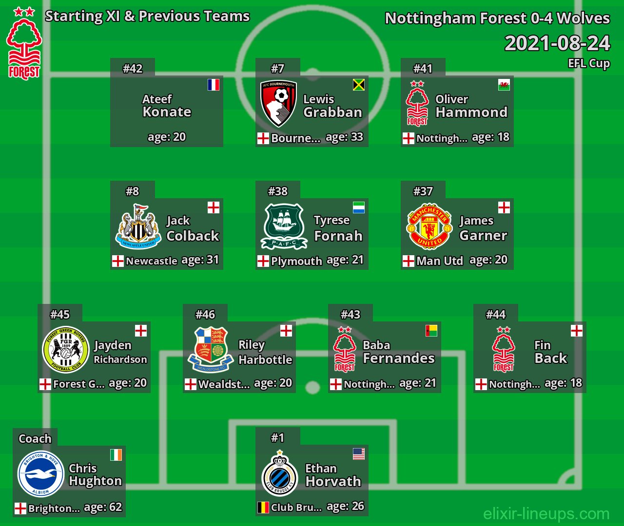 Nottingham Forest Starting XI & Previous Teams 2021-08-24