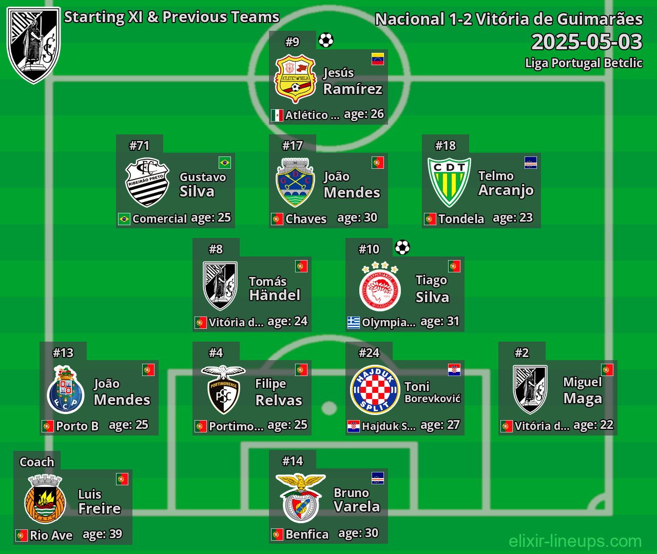 Vitória de Guimarães Starting XI & Previous Teams 2025-05-03