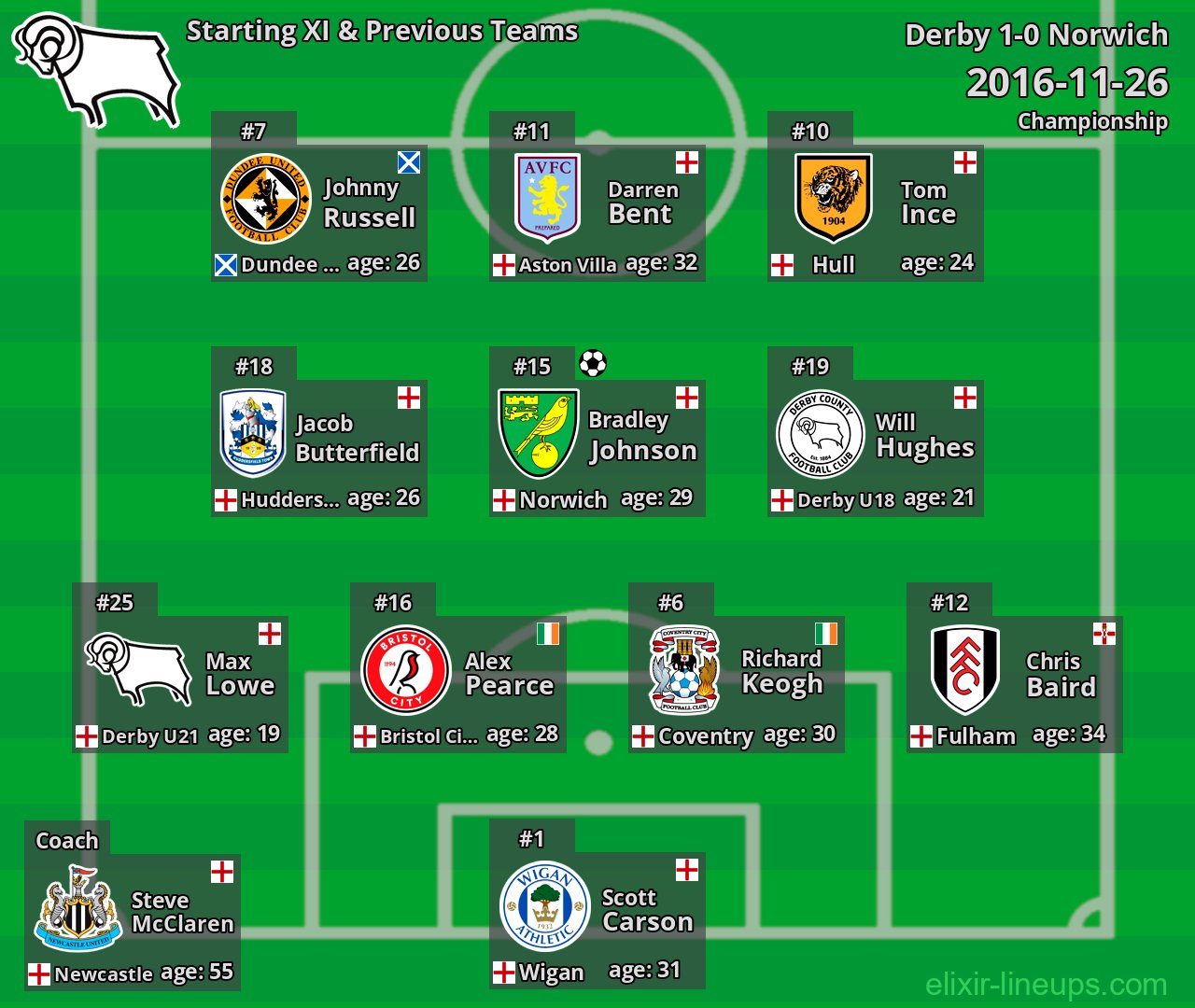 Derby Starting XI & Previous Teams 2016-11-26