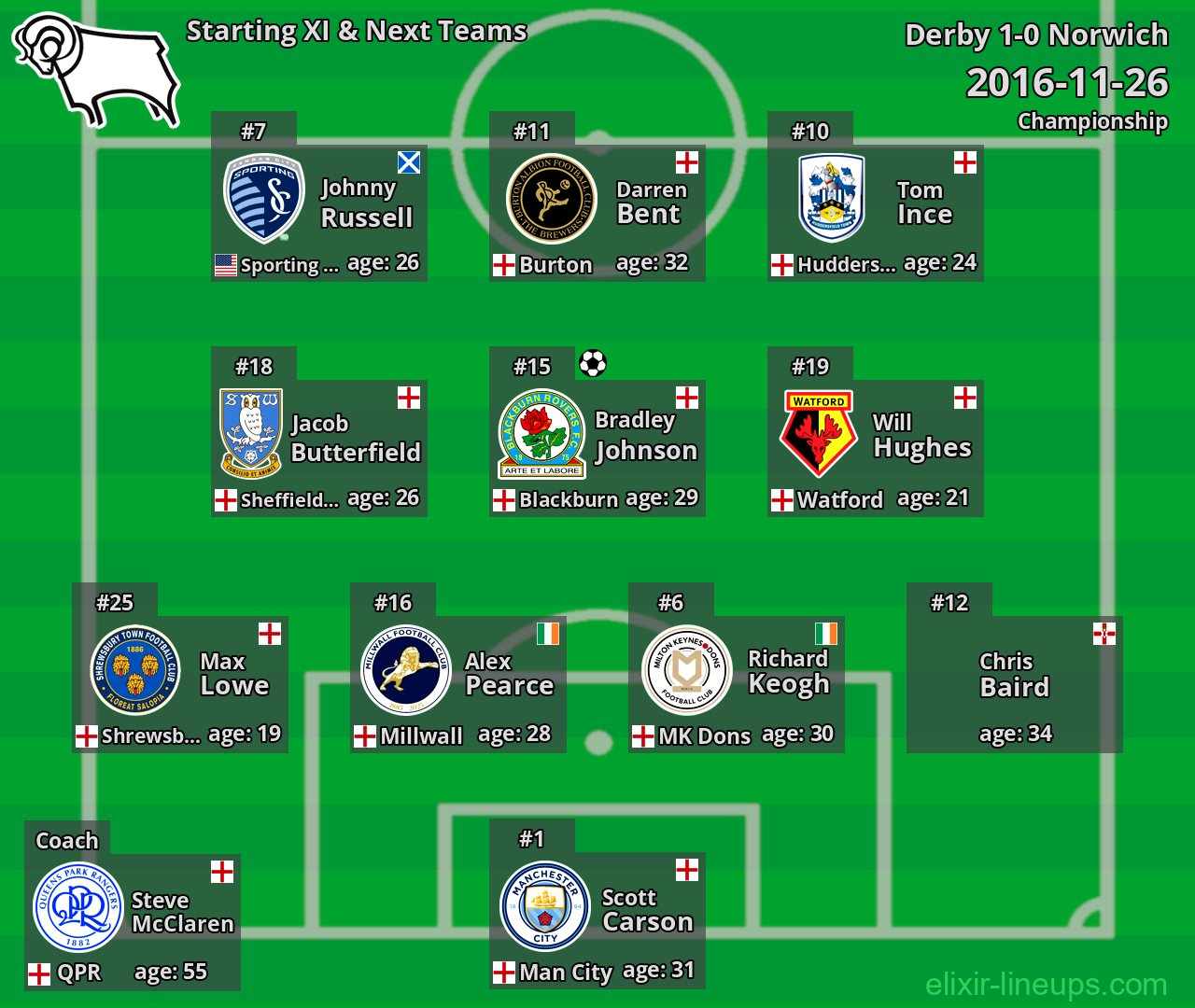 Derby Starting XI & Next Teams 2016-11-26