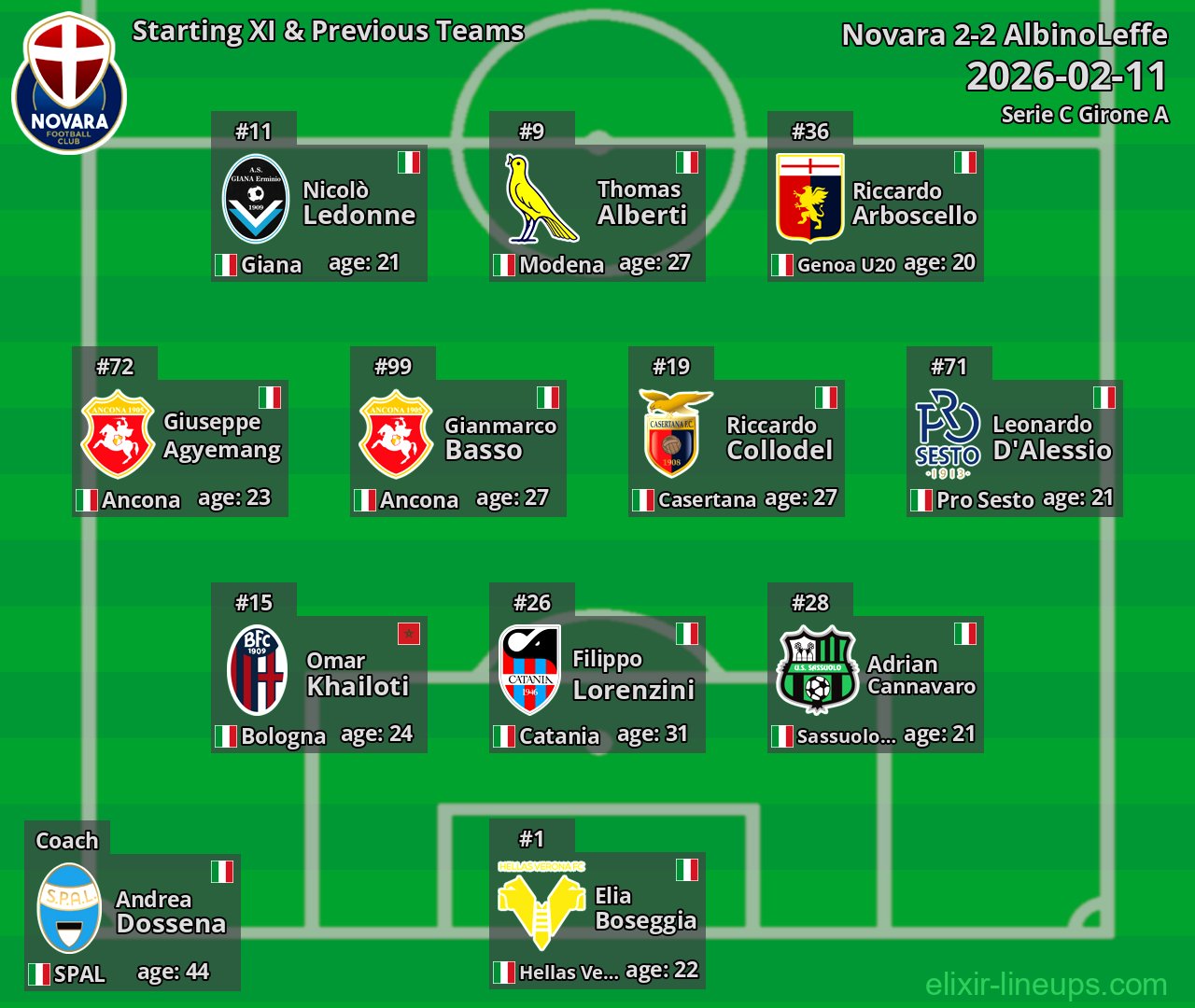 Novara Starting XI & Previous Teams 2026-02-11