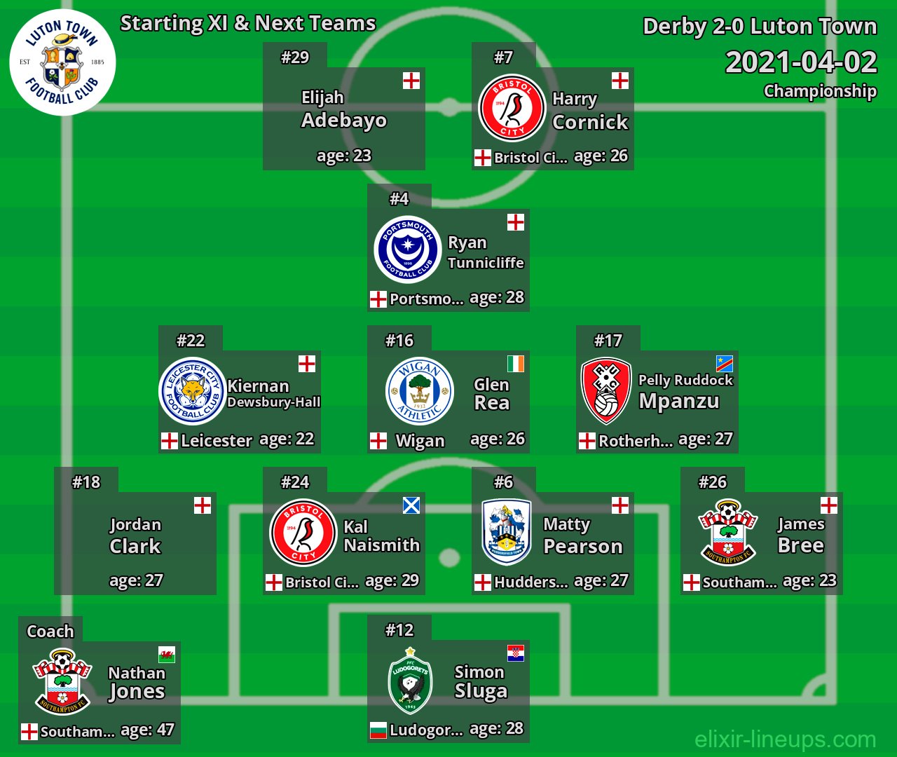 Luton Town Starting XI & Next Teams 2021-04-02