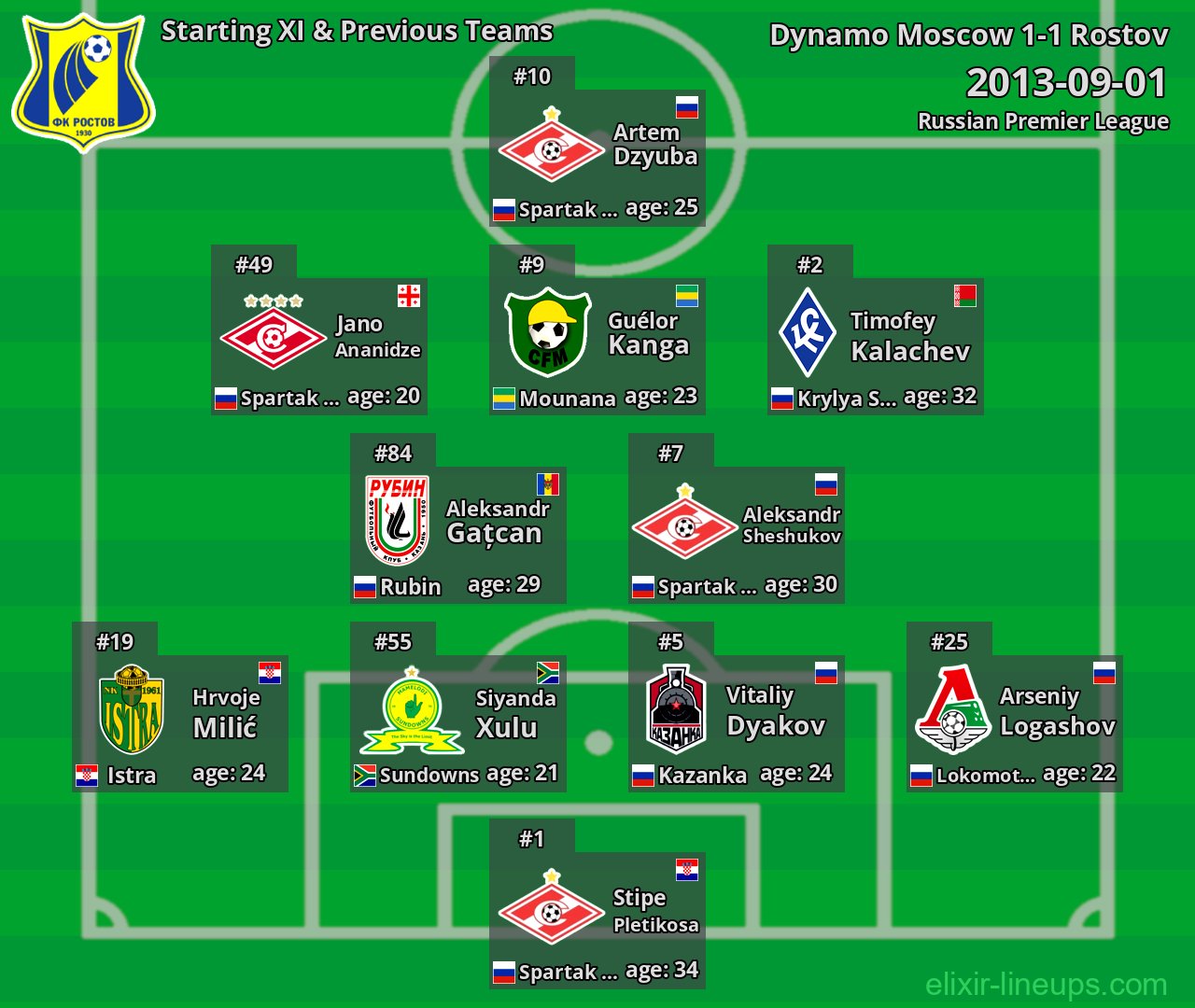 Rostov Starting XI & Previous Teams 2013-09-01