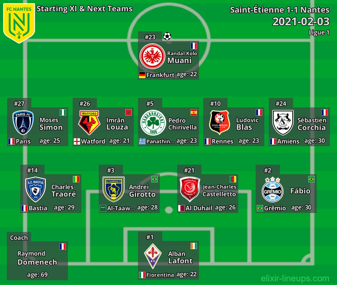 Nantes Starting XI & Next Teams 2021-02-03
