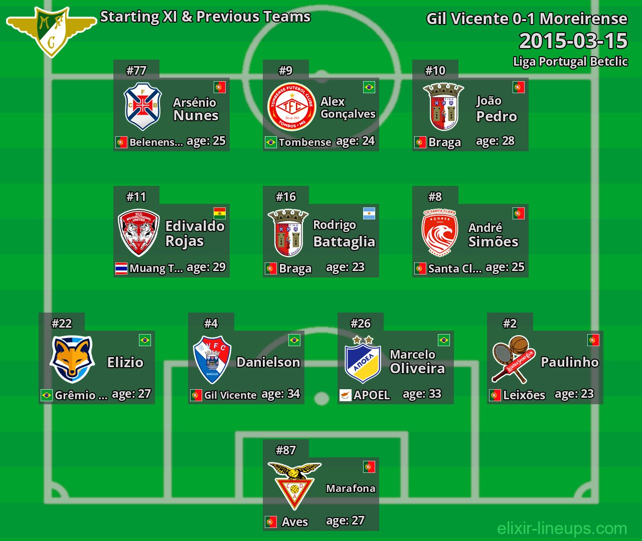 Moreirense Starting XI & Previous Teams 2015-03-15