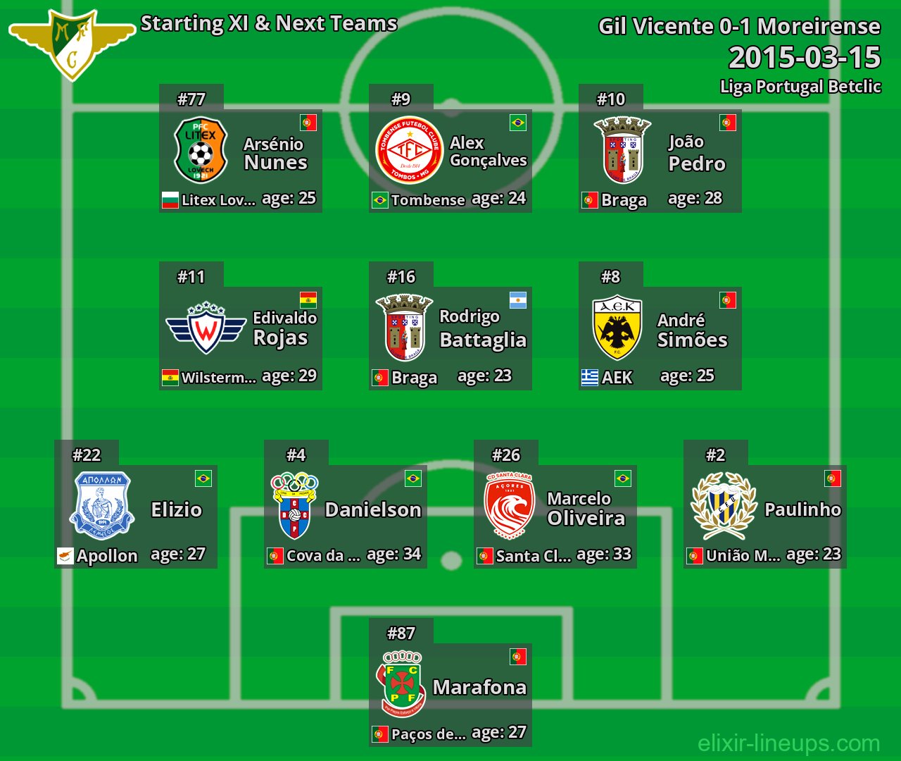 Moreirense Starting XI & Next Teams 2015-03-15