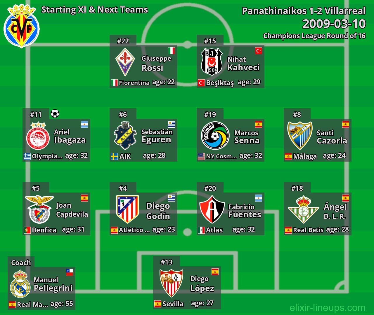 Villarreal Starting XI & Next Teams 2009-03-10