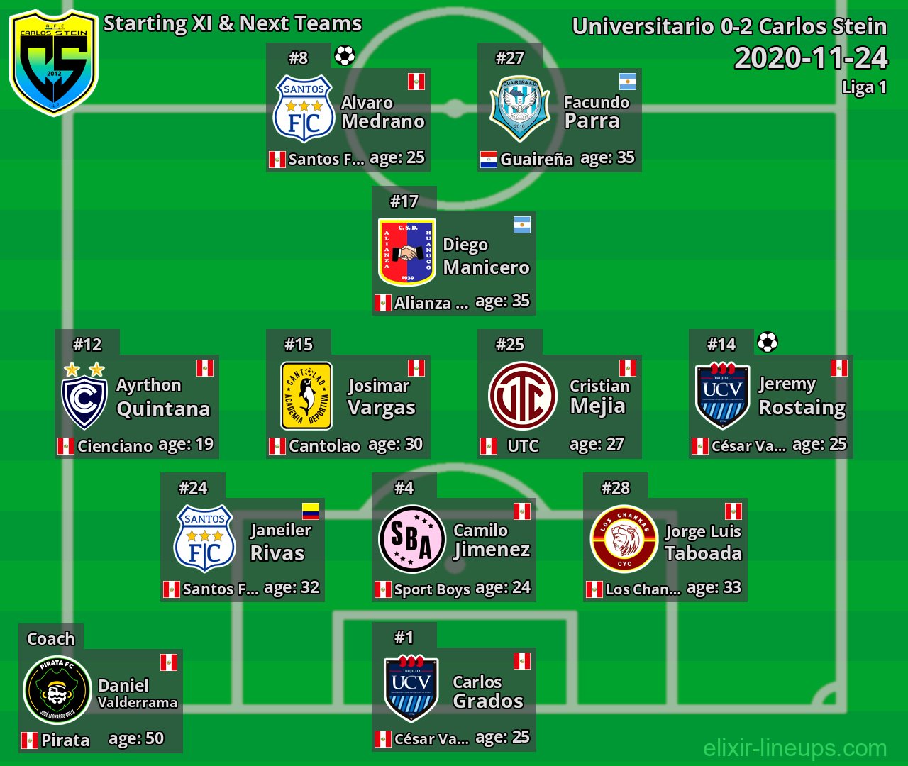 Carlos Stein Starting XI & Next Teams 2020-11-24