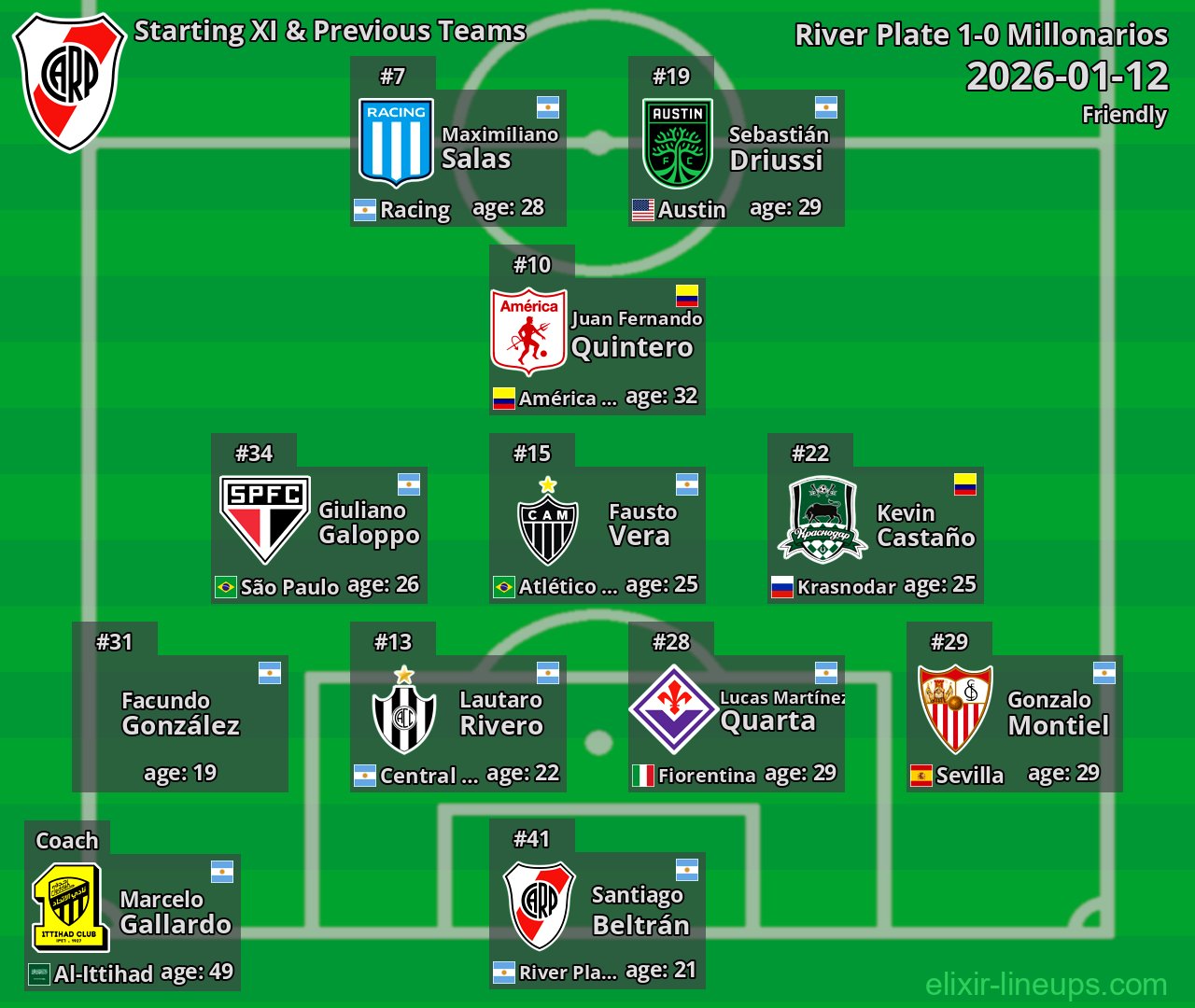 River Plate Starting XI & Previous Teams 2026-01-12