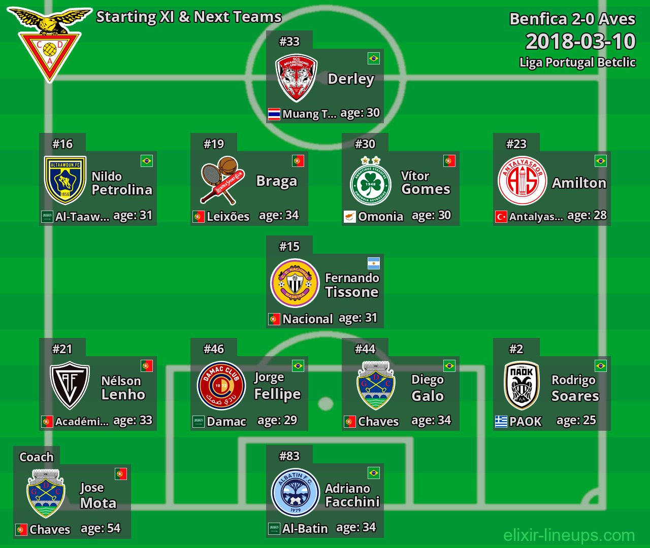 Aves Starting XI & Next Teams 2018-03-10