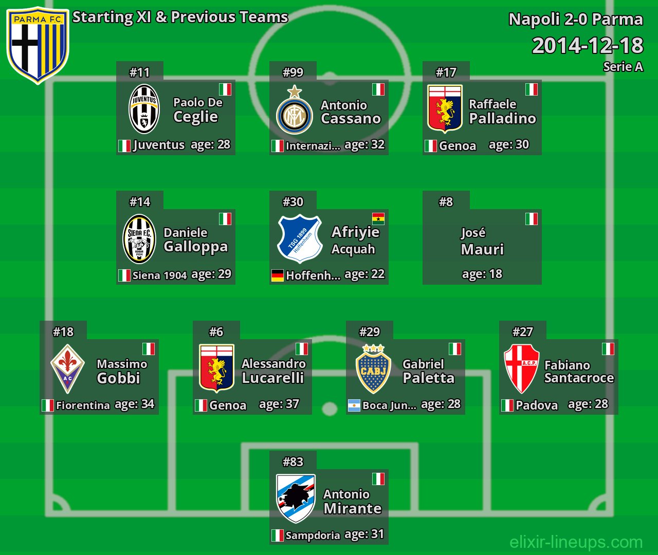 Parma Starting XI & Previous Teams 2014-12-18