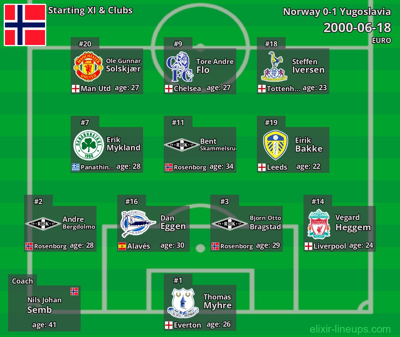 Norway Starting XI 2000-06-18