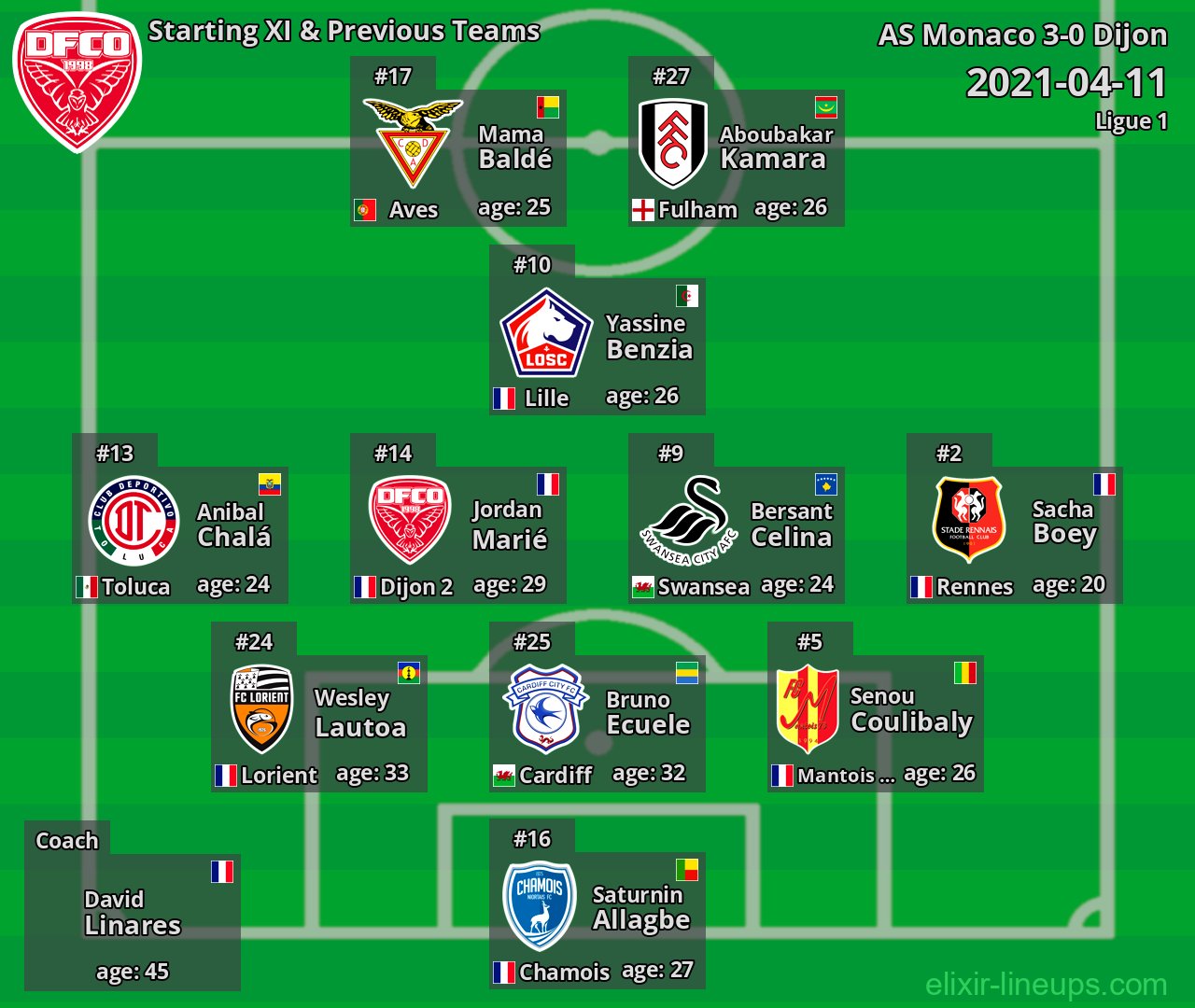 Dijon Starting XI & Previous Teams 2021-04-11