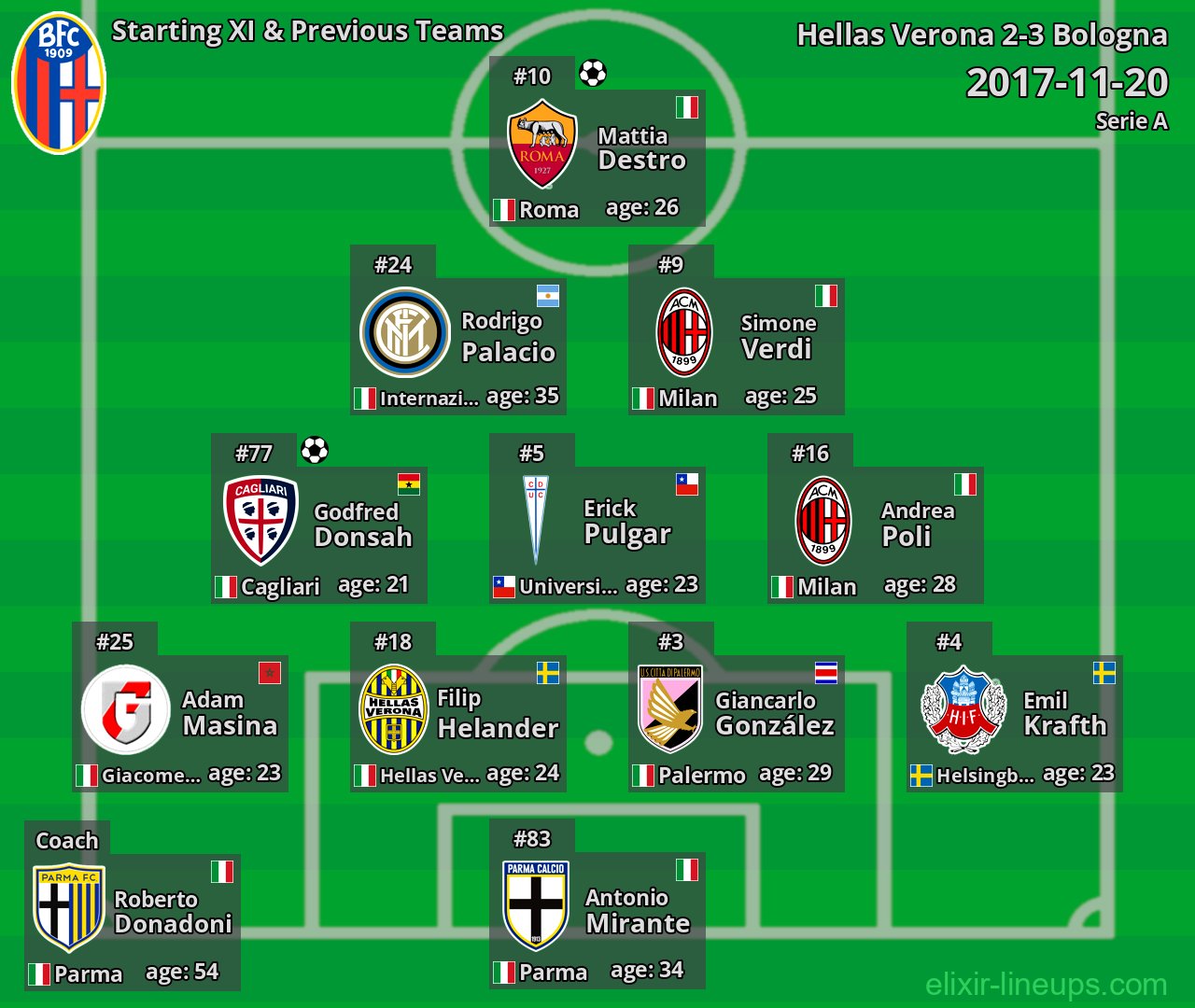 Bologna Starting XI & Previous Teams 2017-11-20