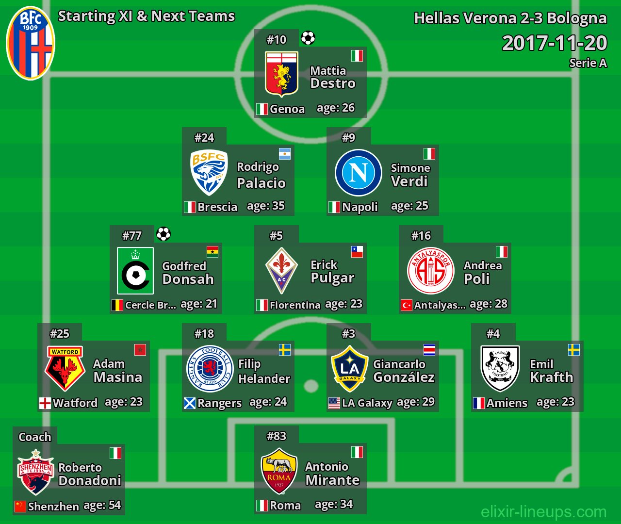 Bologna Starting XI & Next Teams 2017-11-20