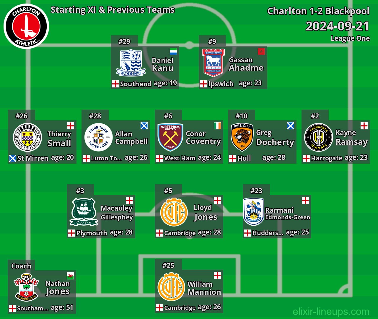 Charlton Starting XI & Previous Teams 2024-09-21