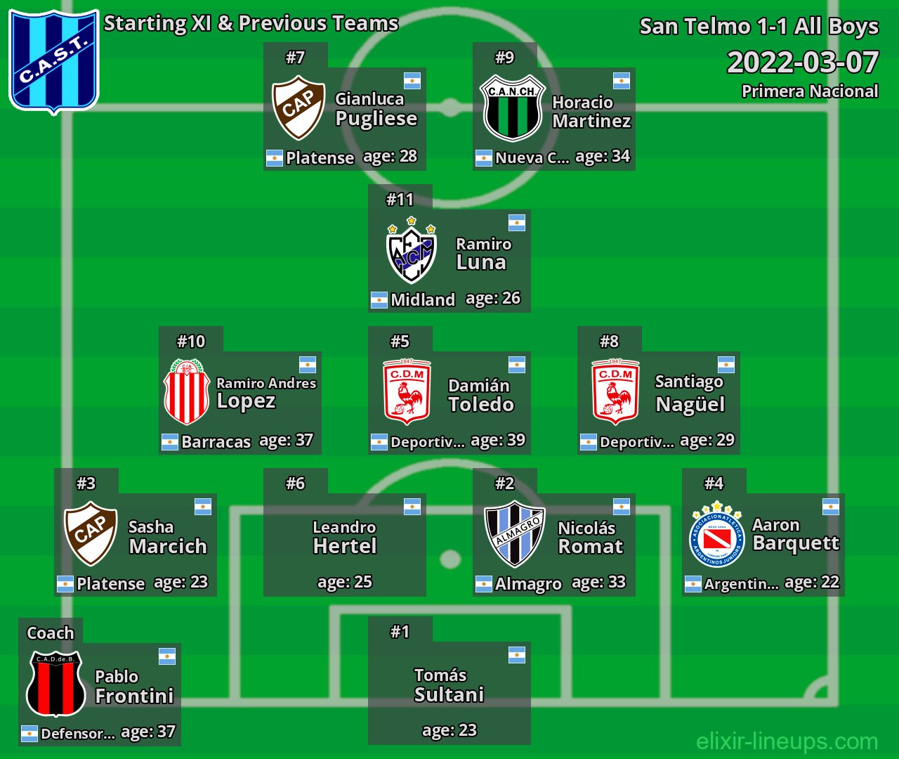 San Telmo Starting XI & Previous Teams 2022-03-07