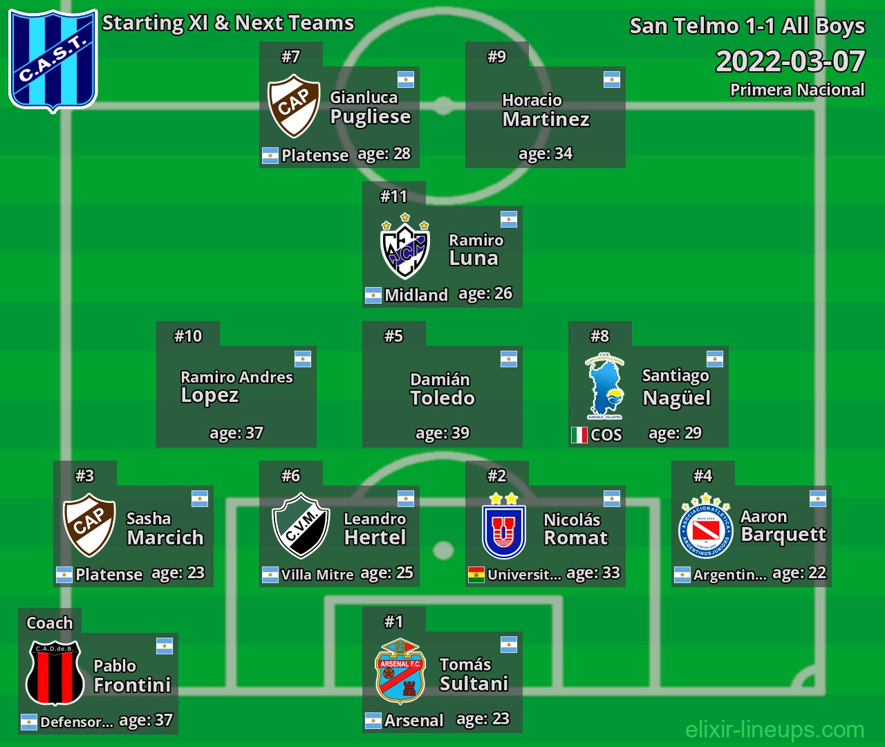 San Telmo Starting XI & Next Teams 2022-03-07