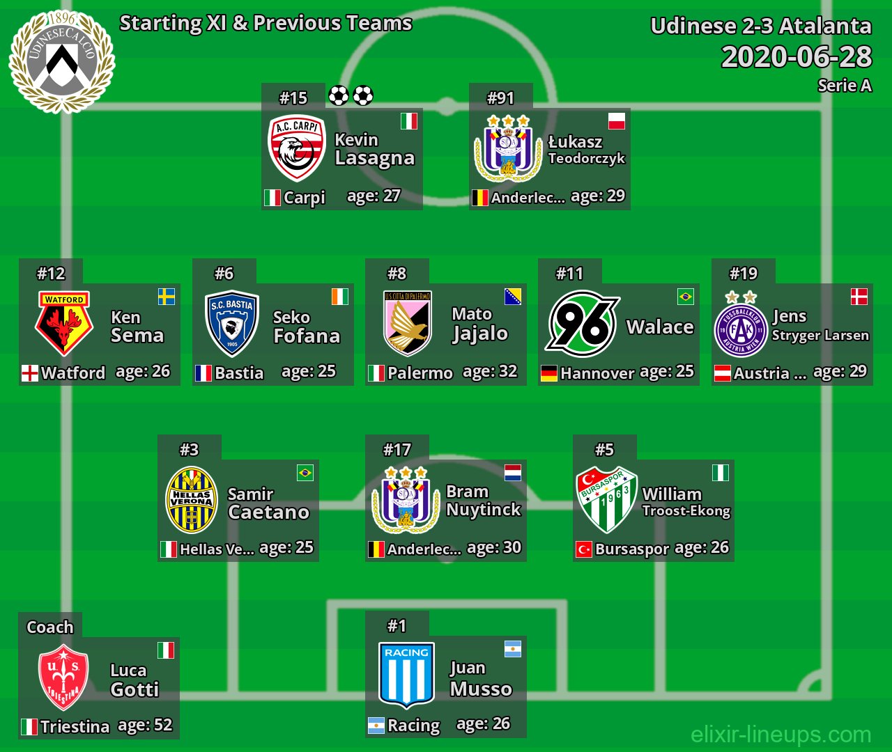 Udinese Starting XI & Previous Teams 2020-06-28