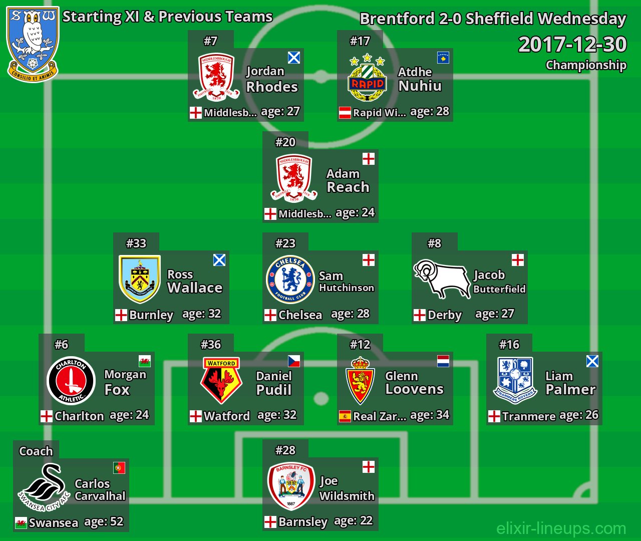 Sheffield Wednesday Starting XI & Previous Teams 2017-12-30